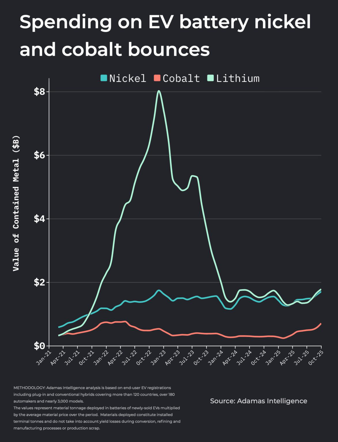 بازار پر رونق نیکل و کبالت در سال ۲۰۲۶ به لطف رشد تولید خودروهای برقی