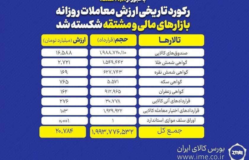 ارزش معاملات بورس کالا در یک قدمی 21 همت