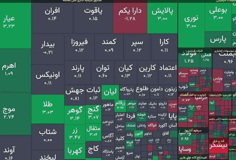 بورس تهران قله 3میلیون و 500هزار واحدی را فتح کرد/ ارزش معاملات خرد از 16همت عبور کرد