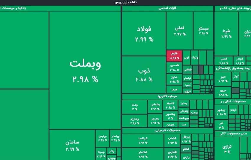 رشد 28 هزار واحدی شاخص کل بورس در معاملات امروز
