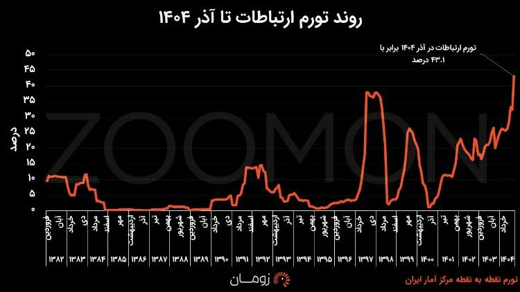 شوک اینترنتی آذرماه؛ رکورد ۲۰ ساله شکست