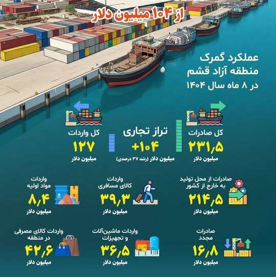 عبور تراز تجاری منطقه آزاد قشم از ۱۰۴ میلیون دلار