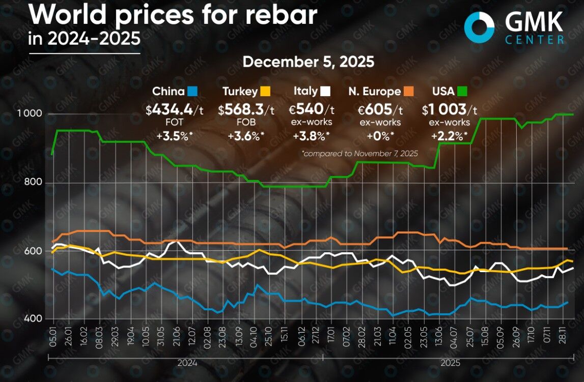 قیمت میلگرد در پایان سال به بالاترین حد خود رسید