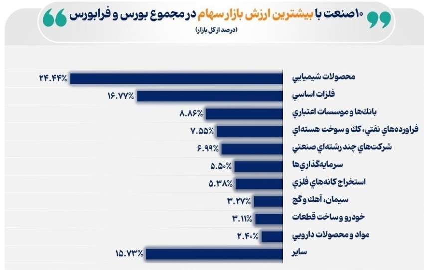 محصولات شیمیایی در صدر ارزش بورس
