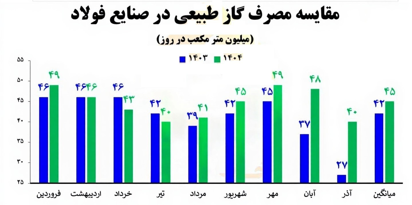پول پاشی در یک موسسه رسانه ای اصلاح طلبان/رشد 50 درصدی تحویل گاز به فولادی ها در آذر صنایع فولادی ,