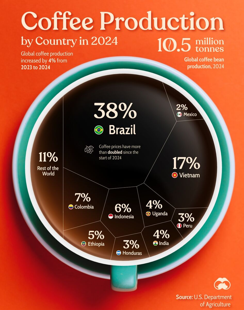 افزایش ۲۱درصدی ارزش صادرات جهانی قهوه؛ برزیل در صدر صادرات