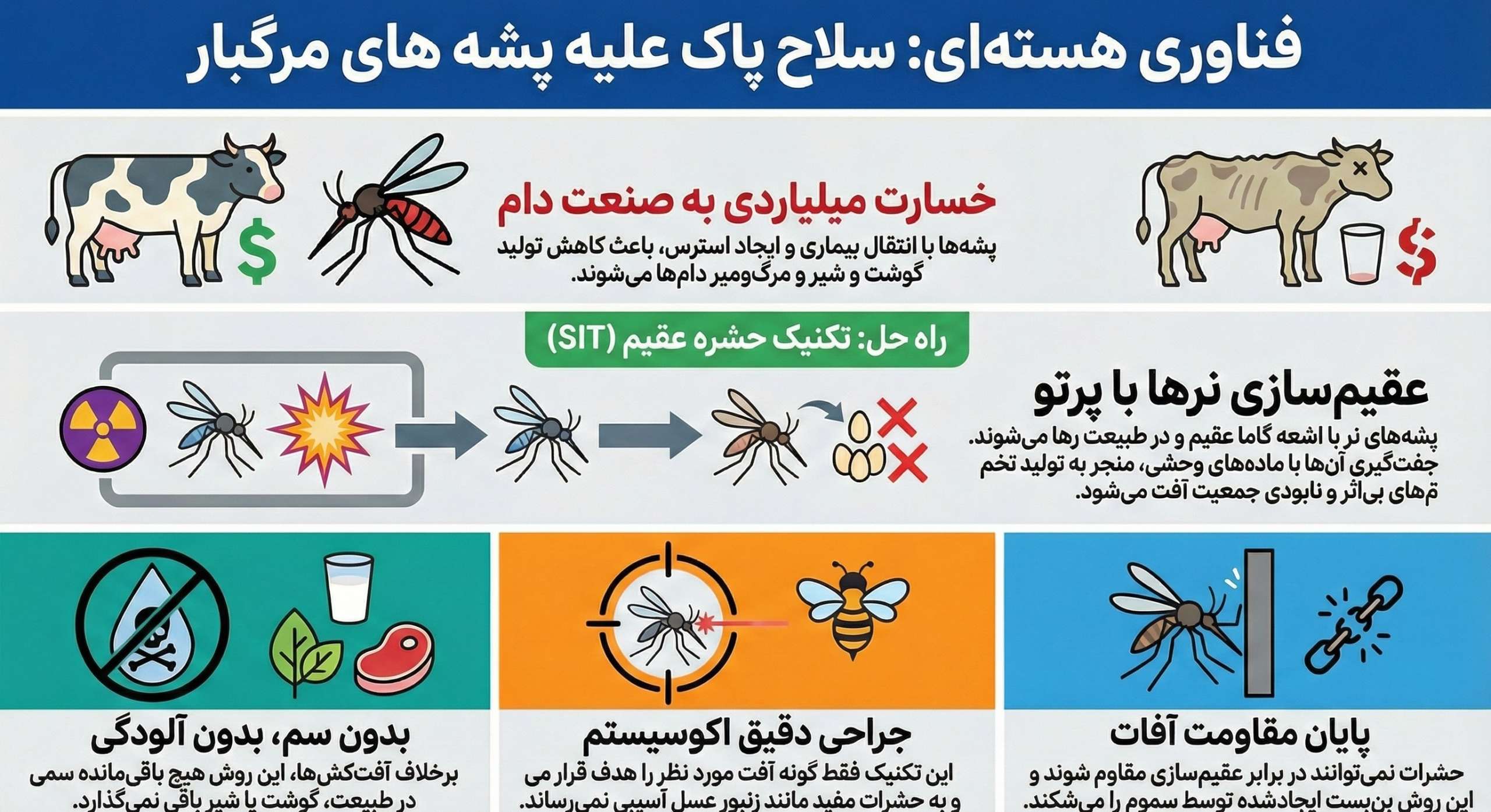 چرا غنی سازی , تحریم هسته ای , شهدای هسته‌ای , مذاکرات هسته ای , پژوهشگاه علوم و فنون هسته‌ای ایران , سلاح هسته‌ای , صنعت هسته‌ای , آژانس بین‌المللی انرژی هسته‌ای , جنگ هسته‌ای , معاونت امور تولیدات دامی , وزارت جهاد کشاورزی , کشاورزی , 