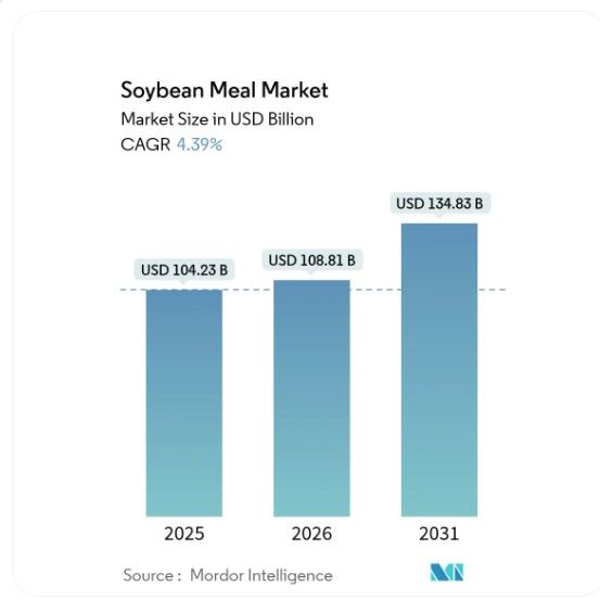 ارزش ۱۰۴.۲۳میلیارد دلاری بازار کنجاله سویا در ۲۰۲۵؛ چشم انداز ۱۳۴.۸۳میلیارد دلاری تا ۲۰۳۱ ارزش ۱۰۴.۲۳میلیارد دلاری بازار کنجاله سویا در ۲۰۲۵؛ چشم انداز ۱۳۴.۸۳میلیارد دلاری تا ۲۰۳۱