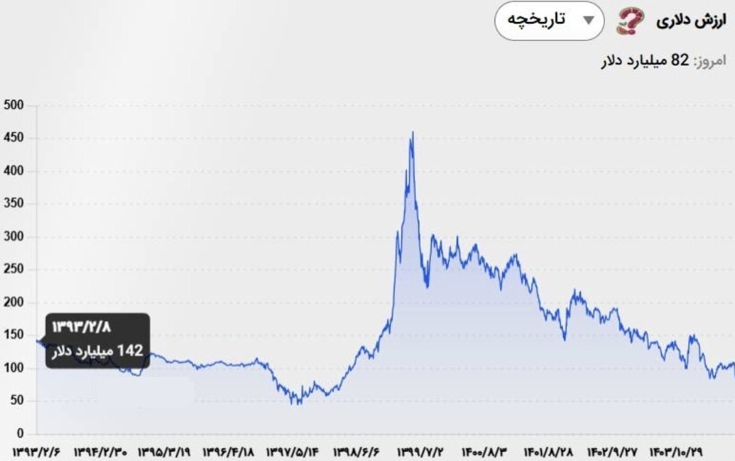 افت ریالی بورس از جنگ 12 روزه عبور کرد/جنگ روانی موثرتر از جنگ واقعی؟