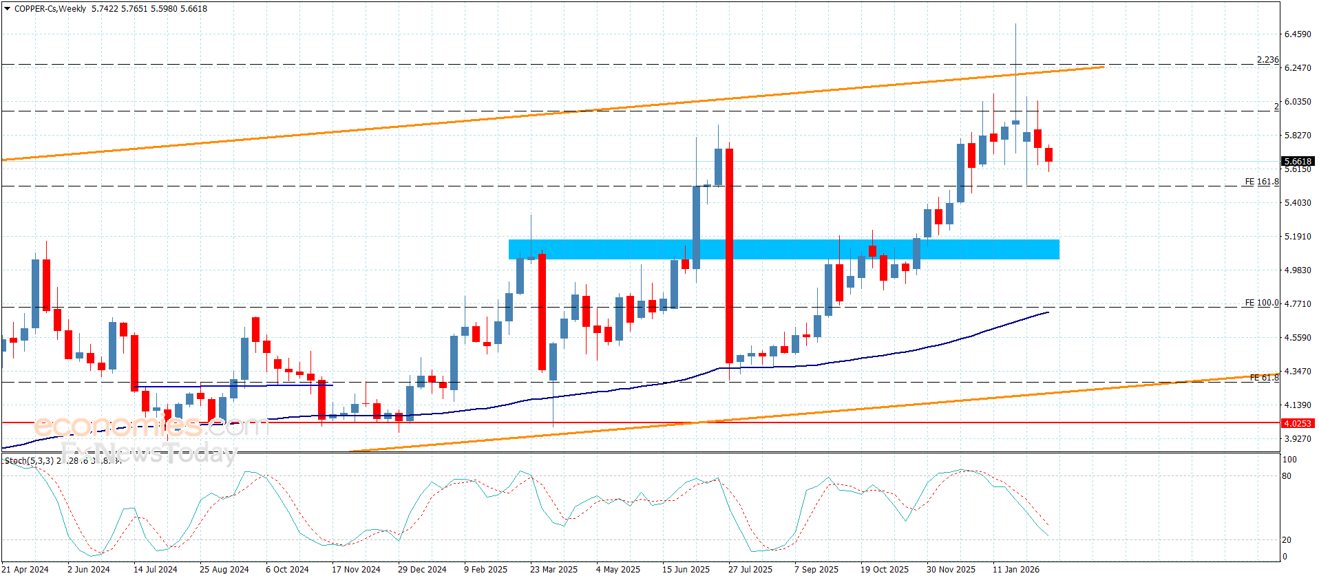 افزایش موجودی و افت تقاضای چین، بازار جهانی مس را وارد فاز ترس کرد افزایش موجودی و افت تقاضای چین، بازار جهانی مس را وارد فاز ترس کرد