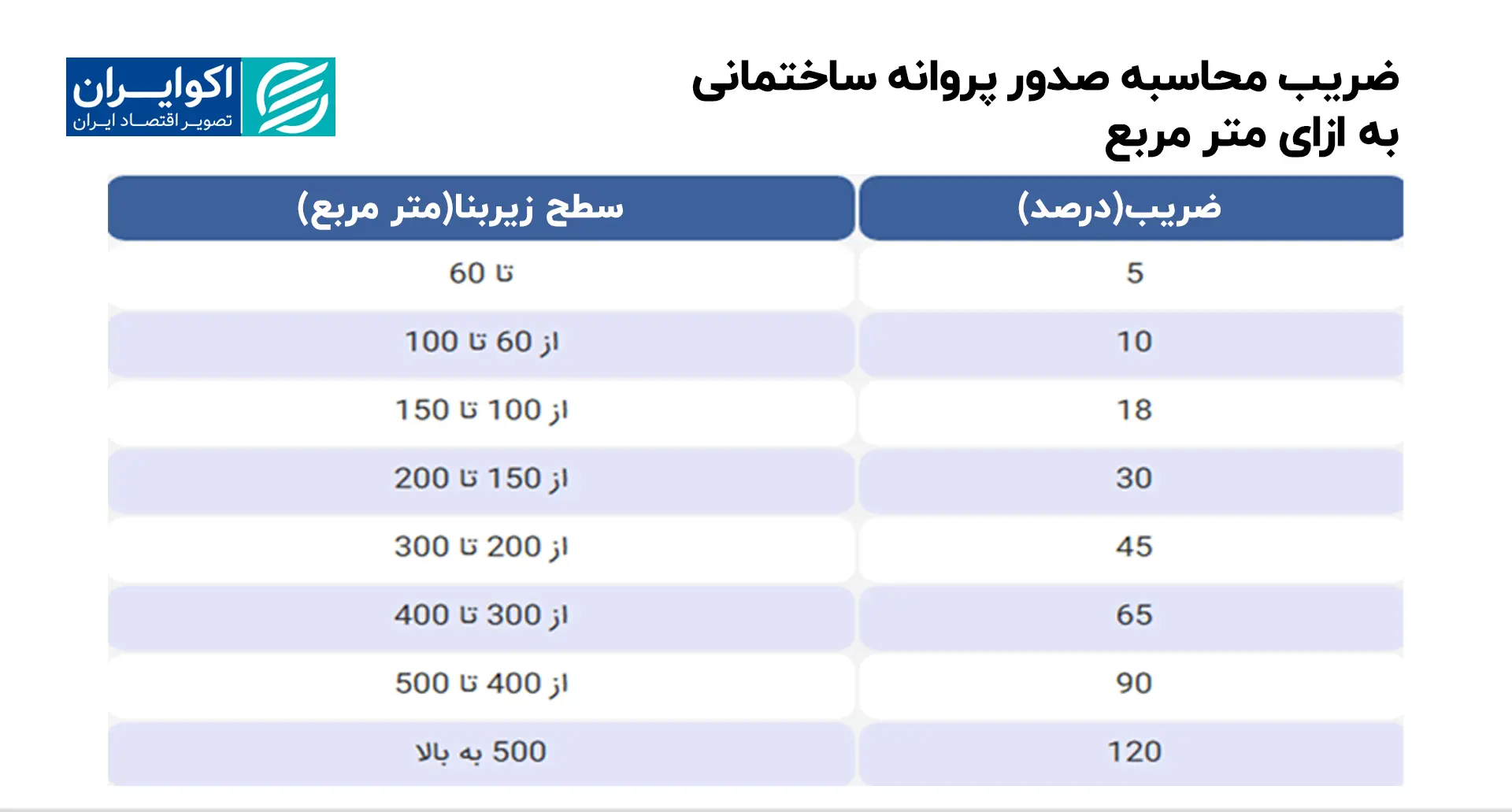 ضریب_محاسبه_صدور_پروانه_ساختمانی_به_ازای_متر_مربع