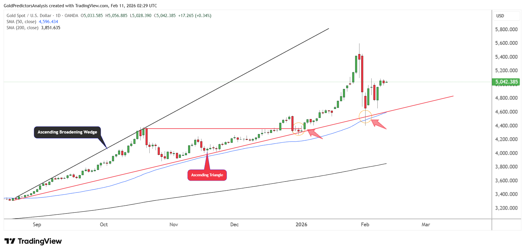 تحلیل بازار جهانی طلا و نقره؛ حفظ حمایت های کلیدی پیش از انتشار شاخص مشاغل آمریکا