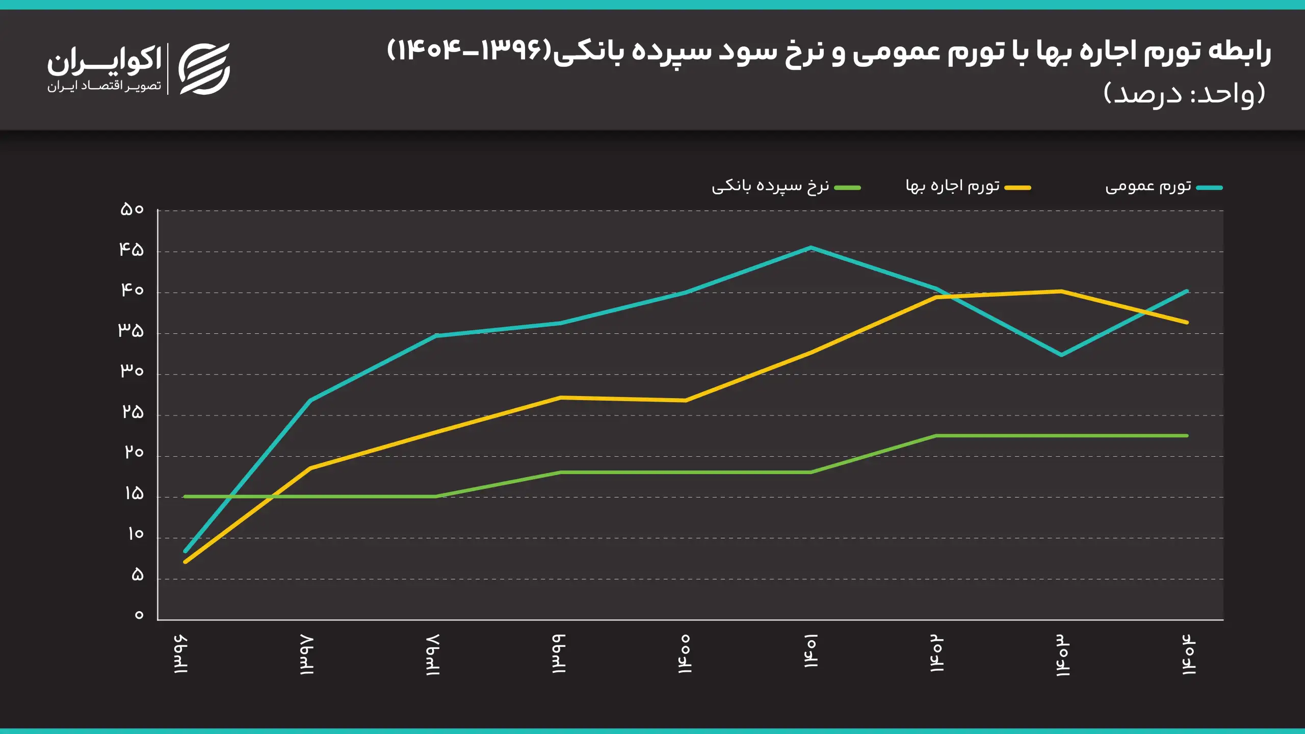 رشد صعودی اجارهها در صورت بالا رفتن نرخ بهره رابطه_تورم_اجاره_بها_با_تورم_عمومی_و_نرخ_سود_سپرده_بانکی