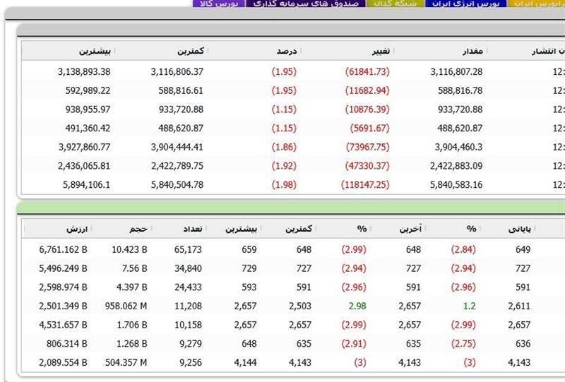 شاخص کل مثبت، هم وزن منفی/طلایی ها مثبت شدند