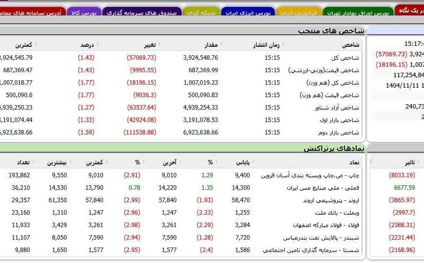پایان سرخ بورس در آخرین هفته بهمن