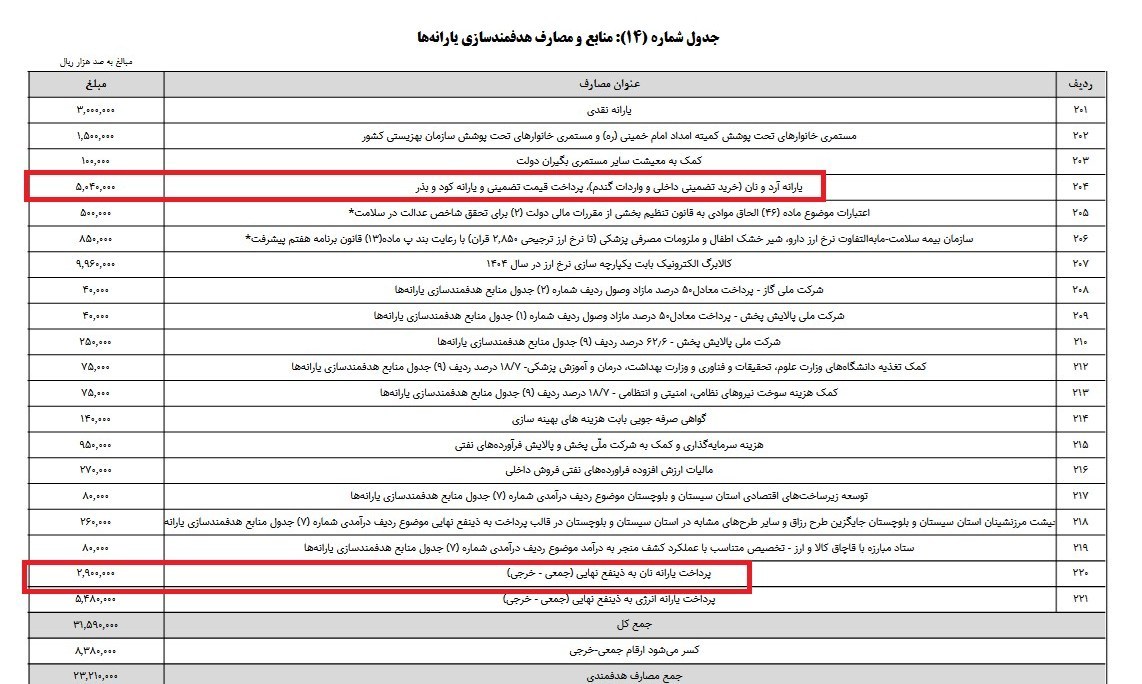 پرداخت 290 همت یارانه نان به کدام «ذینفع نهایی»؟ پرداخت 290 همت یارانه نان به کدام «ذینفع نهایی»؟