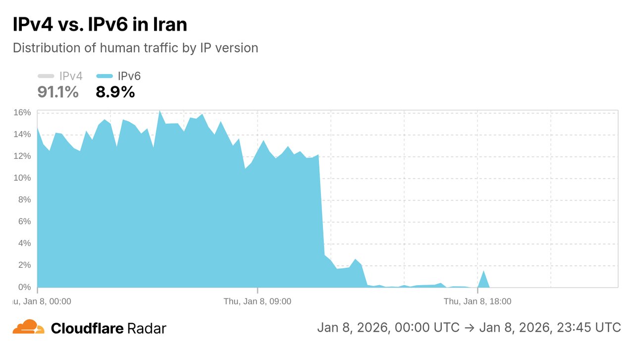 پروتکل «IPv۶» هنوز قطع است! پروتکل IPv6 هنوز قطع است!