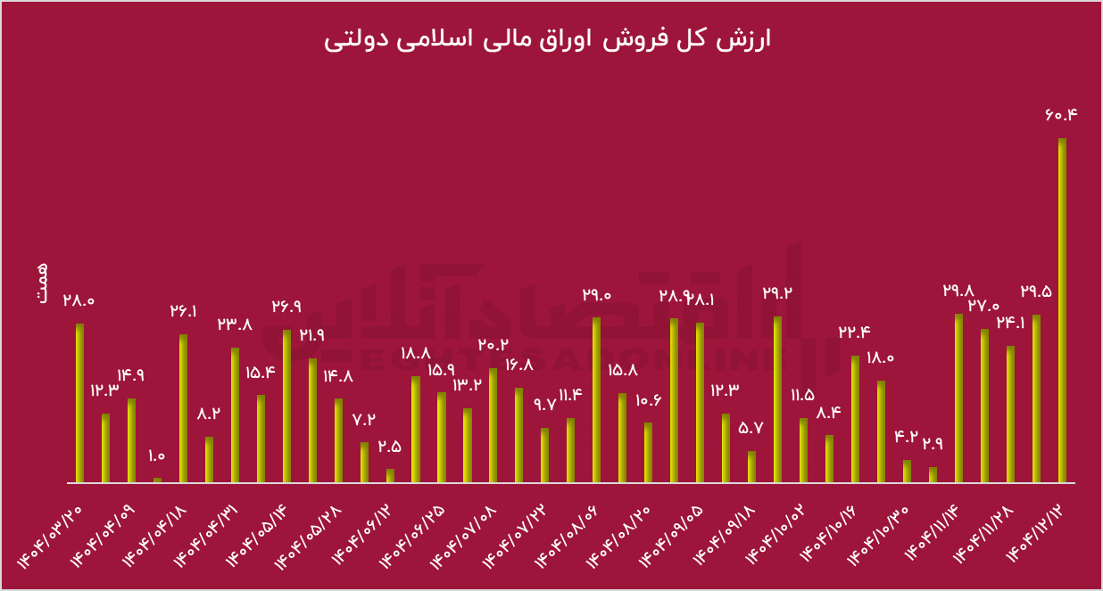 زمان بازگشایی بورس؟ / حملهی آمریکا، لطف به سهامداران زمان بازگشایی بورس؟ / حملهی آمریکا، لطف به سهامداران