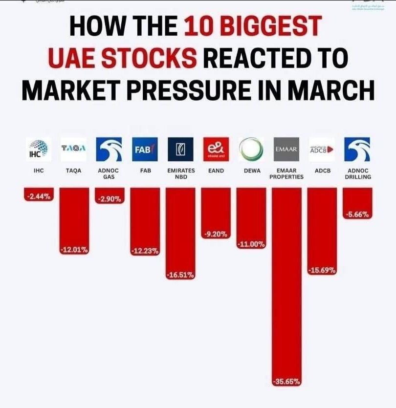 افت سنگین سهام بزرگ امارات تحت فشار جنگ جنگ آمریکا و رژیم صهیونیستی علیه ایران ,