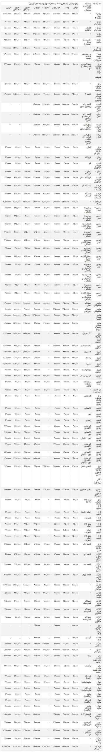 عوارض آزادراه های کشور در سال ۱۴۰۵ اعلام شد عوارض آزادراه های کشور در سال ۱۴۰۵ اعلام شد