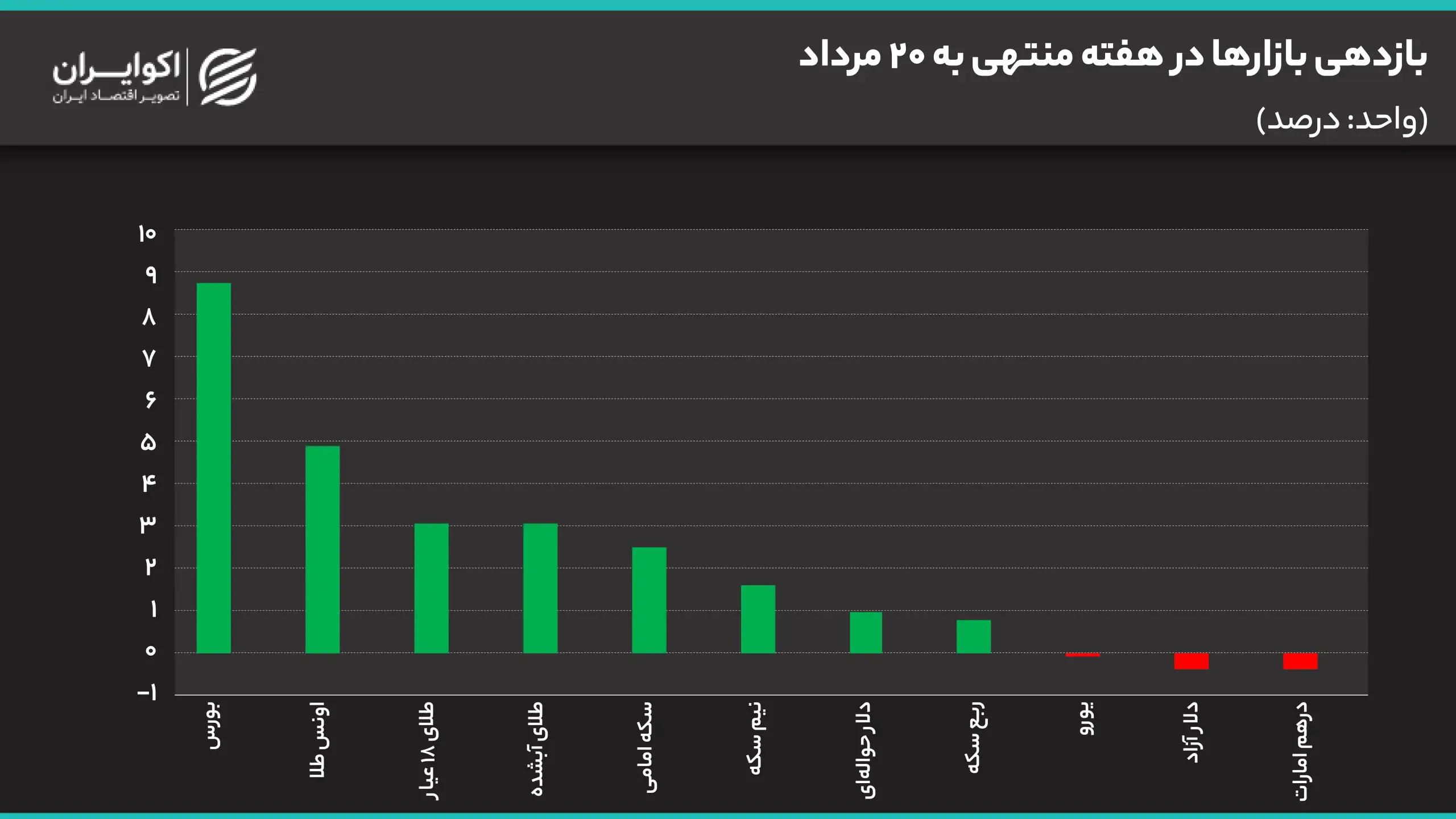 بازار طلا و ارز در کشاکش اخبار تنگه هرمز/ سه سیگنال مهم پیش روی معاملهگران/ برندگان و بازندگان بازار در یک هفته کدام بودند؟ بازدهی_بازارها_در_هفته_منتهی_به_22_مرداد (2)