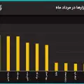 جهش همزمان دلار و سکه به سقف‌های جدید/ دلار تا 200 هزار تومان بالا می‌رود؟