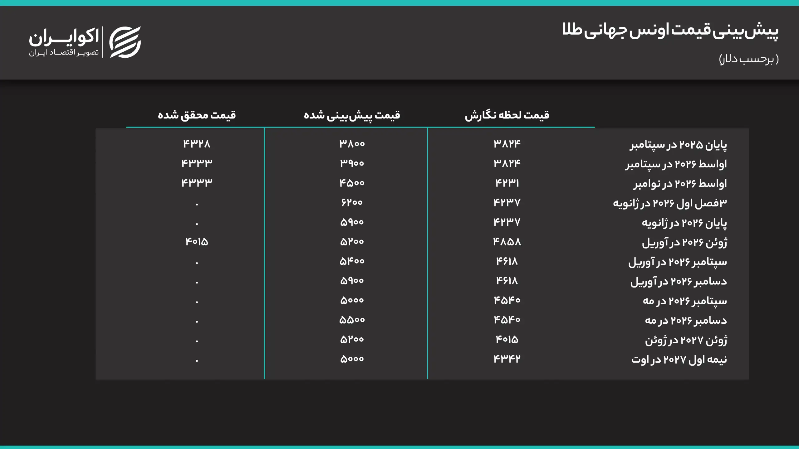 پیش‌بینی قیمت اونس جهانی طلا (2)